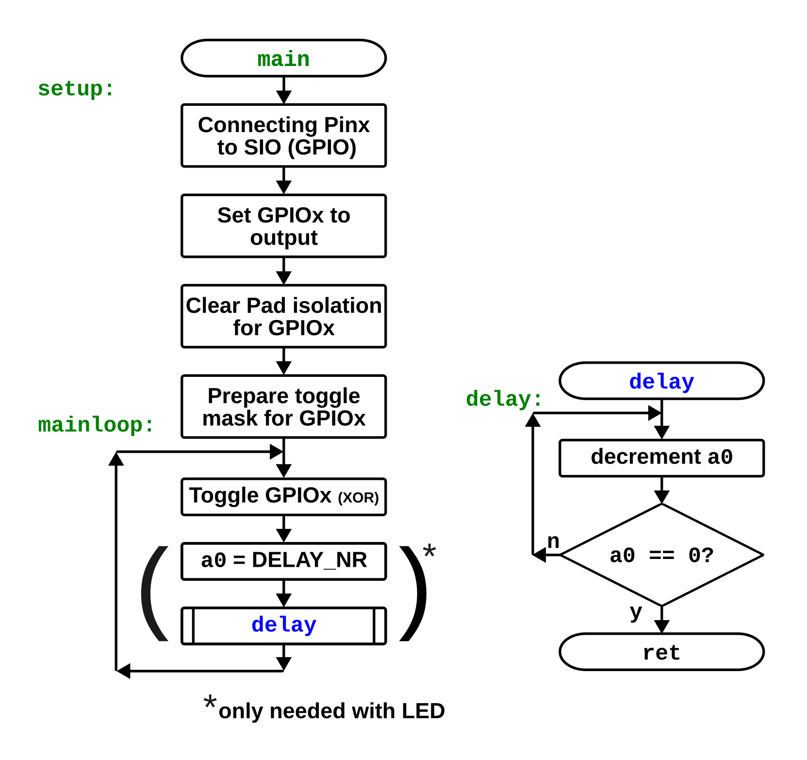 Flowchart overview (01_toggle.S)