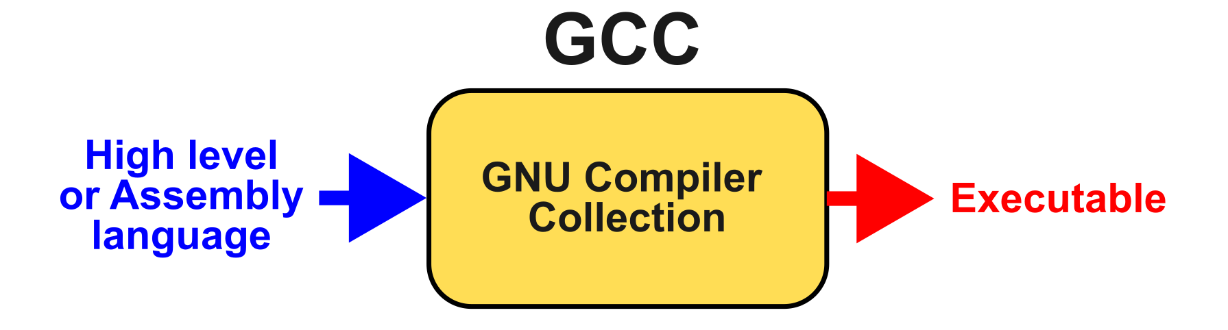 GCC