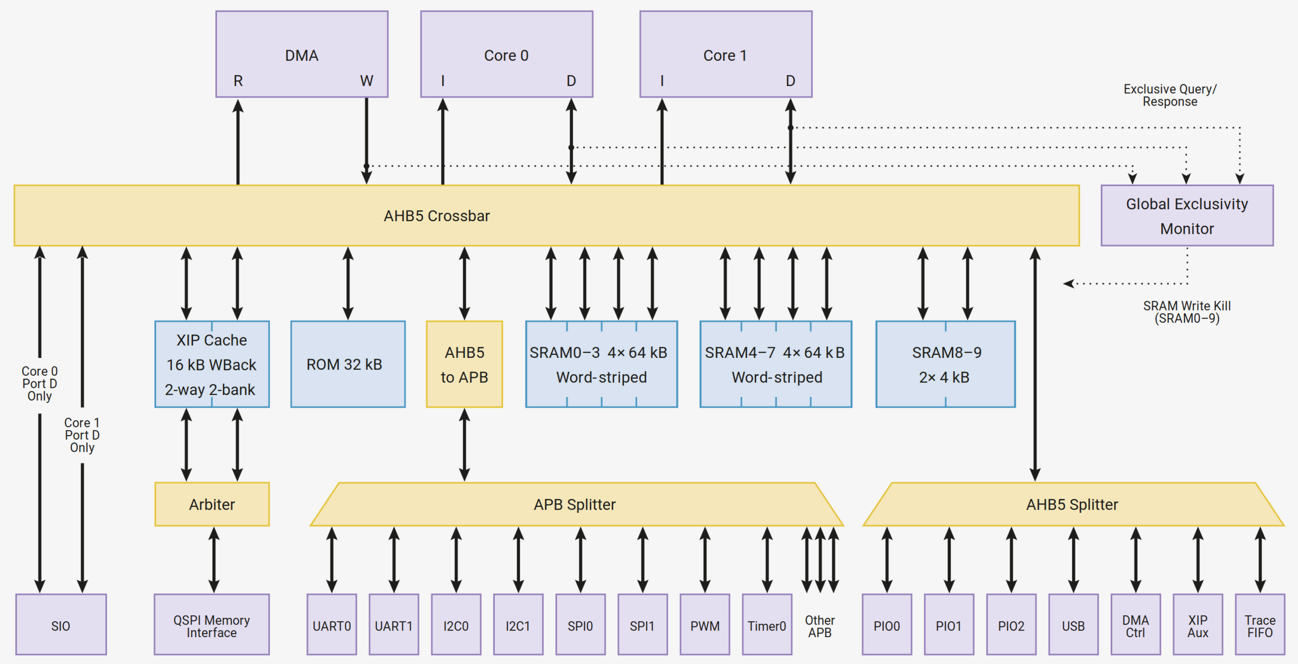 bus fabric overview