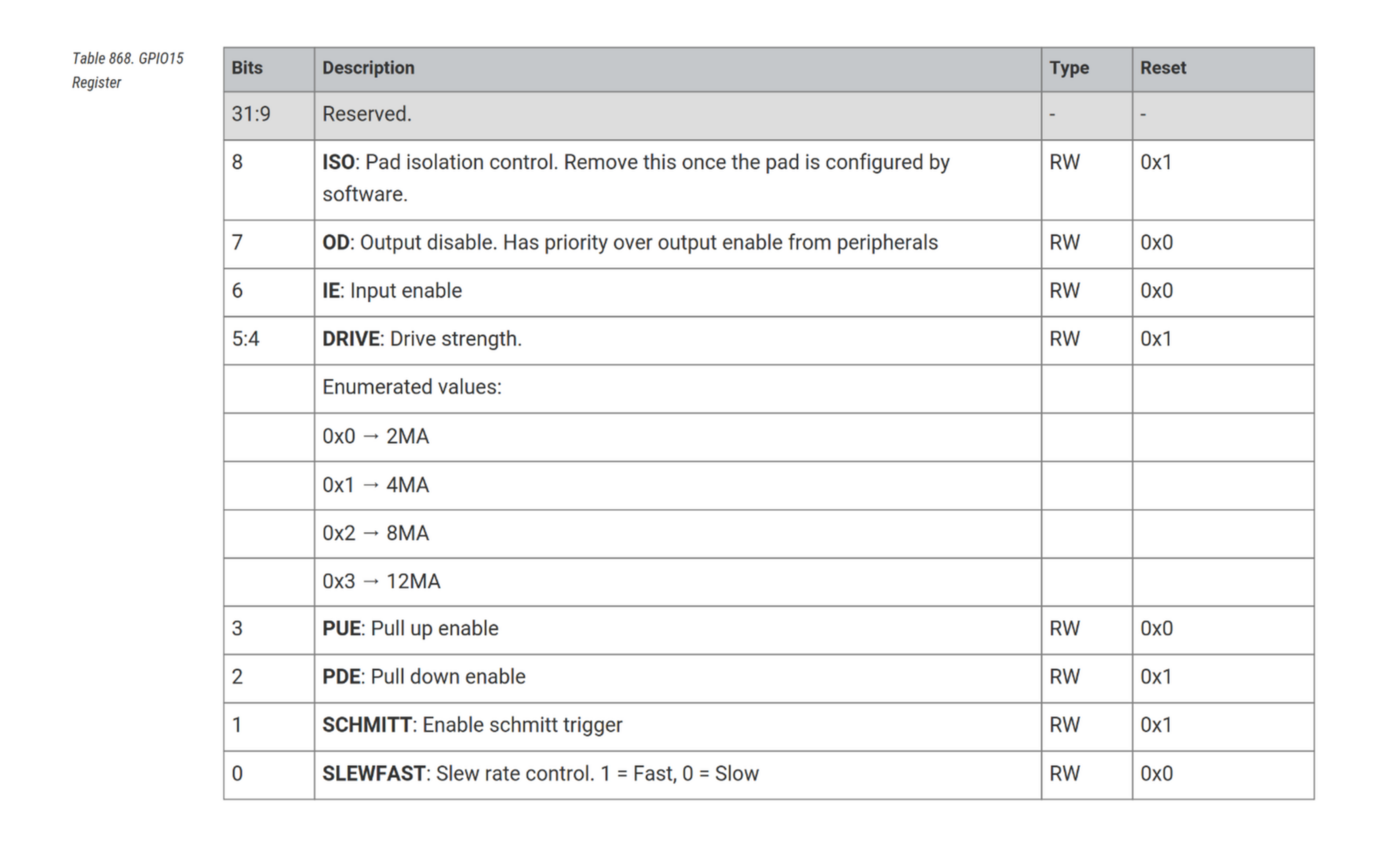 pad isolation register