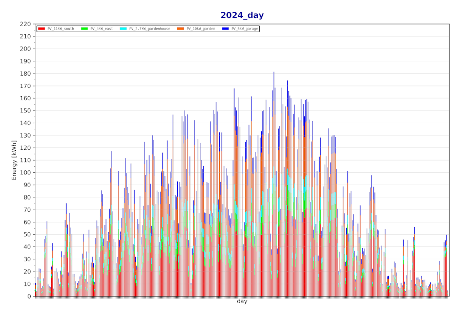 pv data days