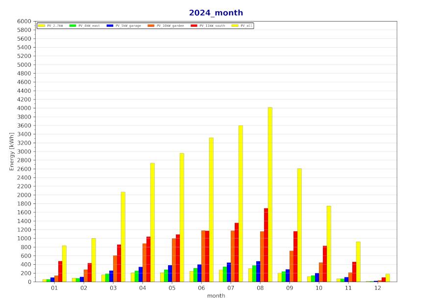 pv data months