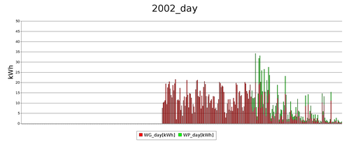 day 2002