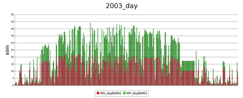 day 2003