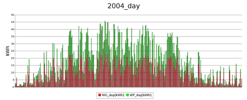 day 2004