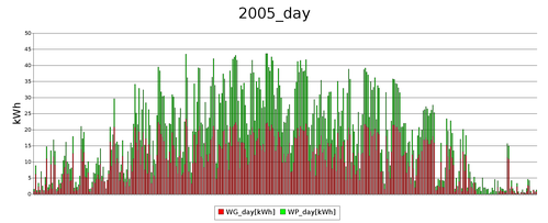 day 2005