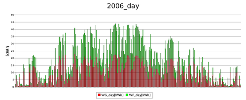 day 2006