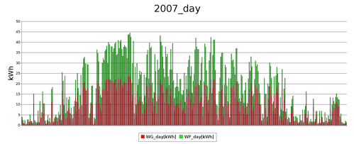 day 2007