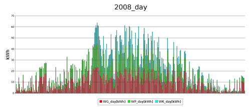 day 2008