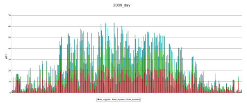 day 2009