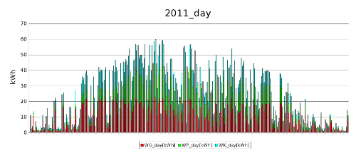 day 2011