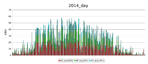 day 2014