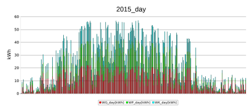 day 2015
