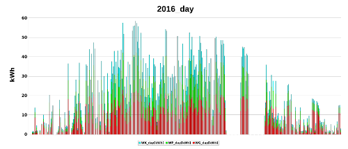 day 2016