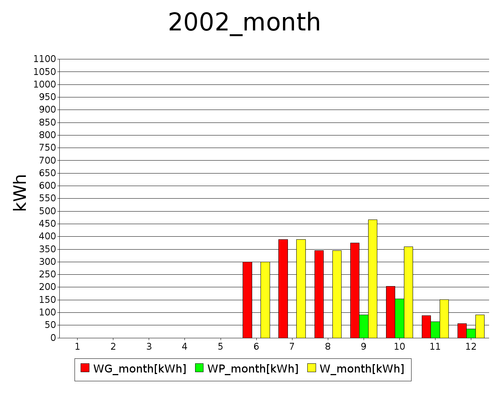 month 2002