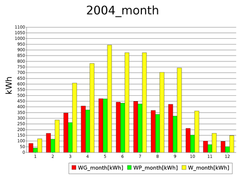 month 2004