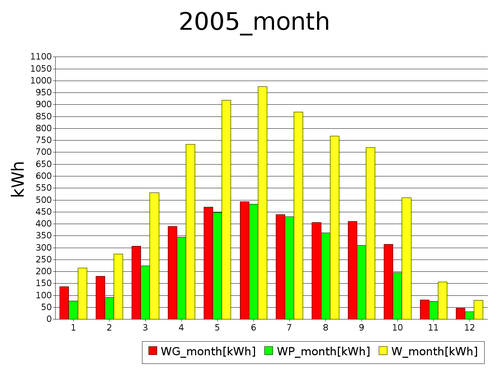 month 2005