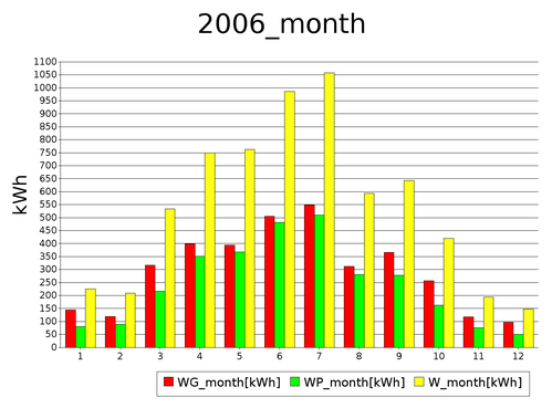 month 2006