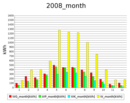 month 2008