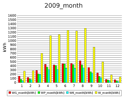 month 2009