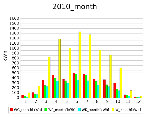 month 2010