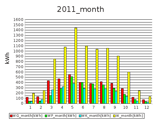 month 2011