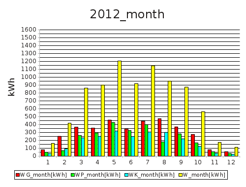 month 2012