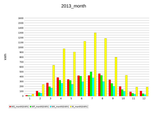 month 2013