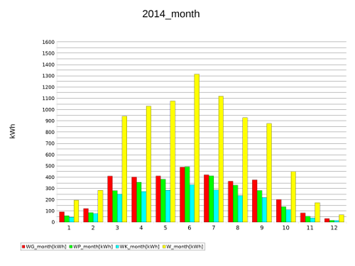 month 2014