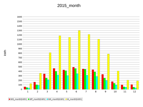 month 2015