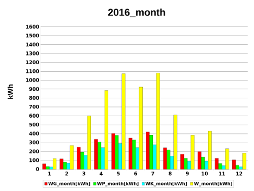 month 2016