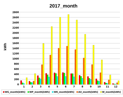 month 2017