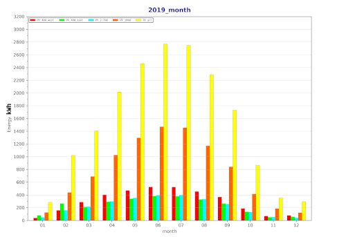 month 2019