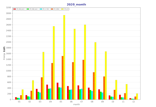 month 2020