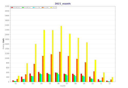 month 2021