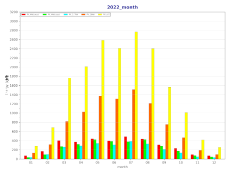 month 2022