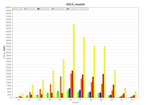 month 2023