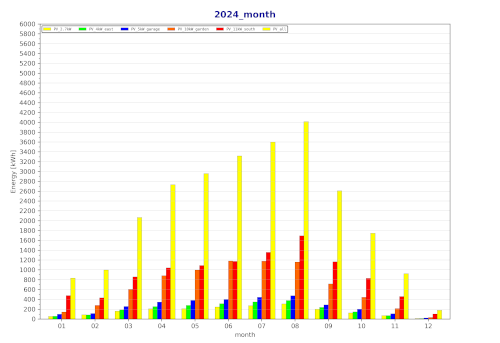 month 2024
