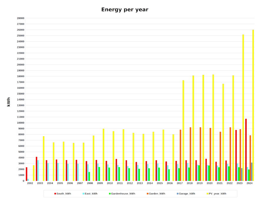 yearly data