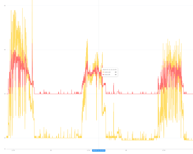 fan_control openhab data