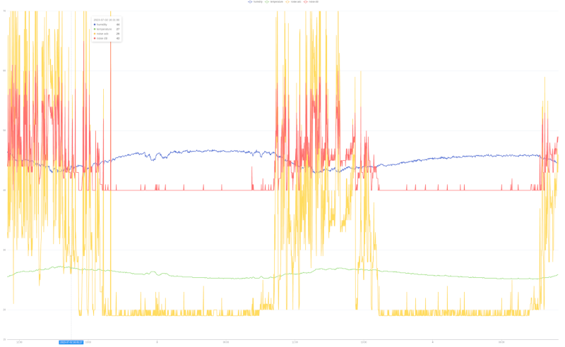 noise meter openhab