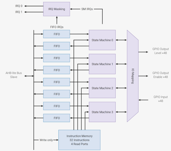 PIO block level diagram
