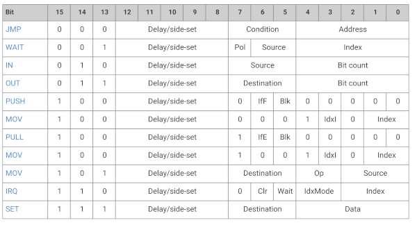 PIO instructions encoding