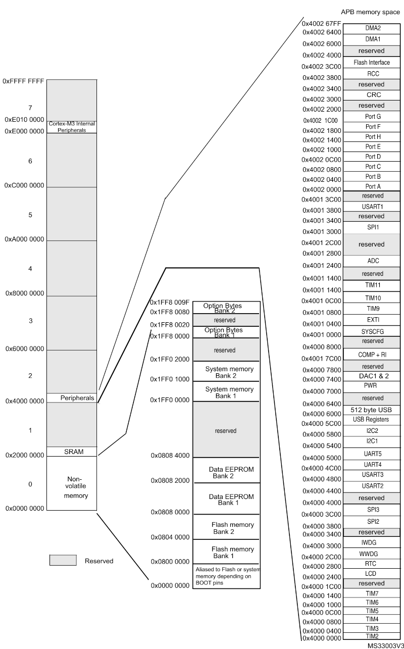 memory map