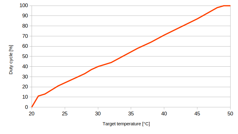 diagram temp dty cycle