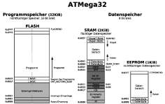 AVR Assembler