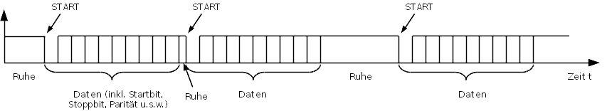 EIA232 Asynchron