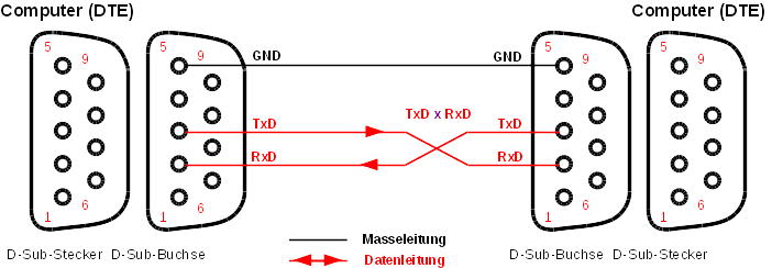 EIA232 Null-Modem