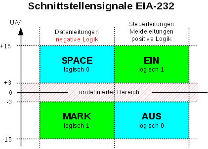 EIA232 Spannungspegel