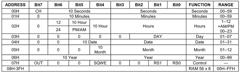 I²C DS1307 Register